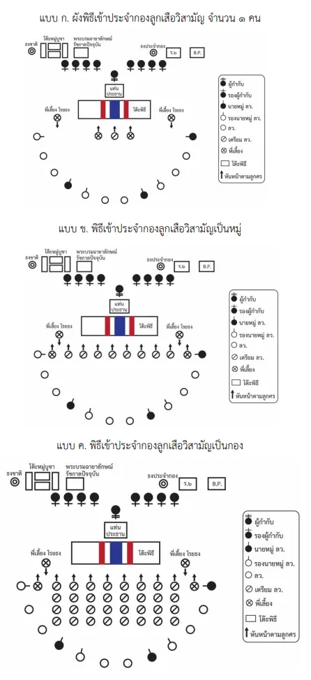 แผนผังพิธีประจำกองลูกเสือวิสามัญ พิธีสำรวจตนเอง